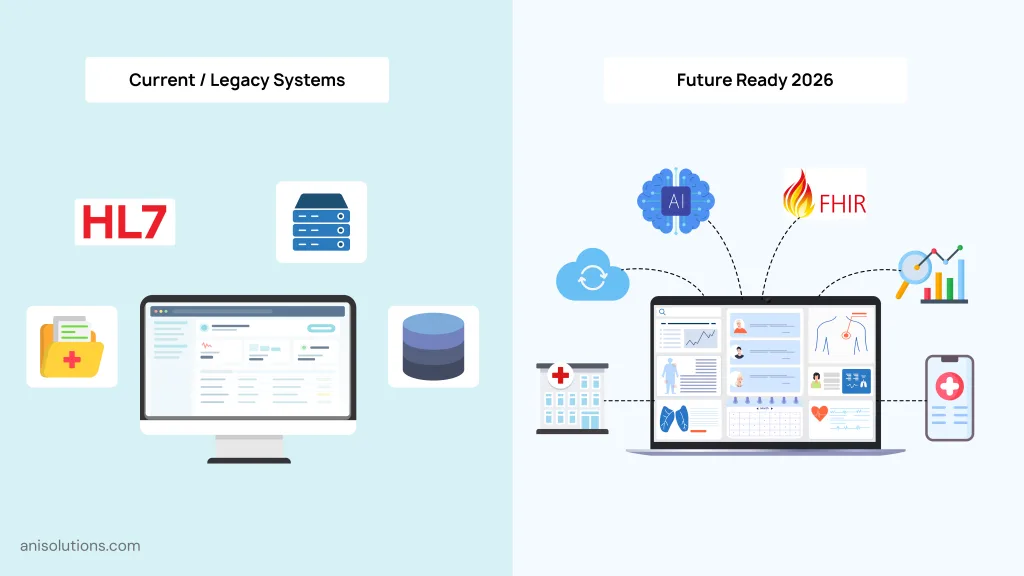Future-ready EHR integration showing transition from HL7 systems to FHIR and AI-enabled workflows.