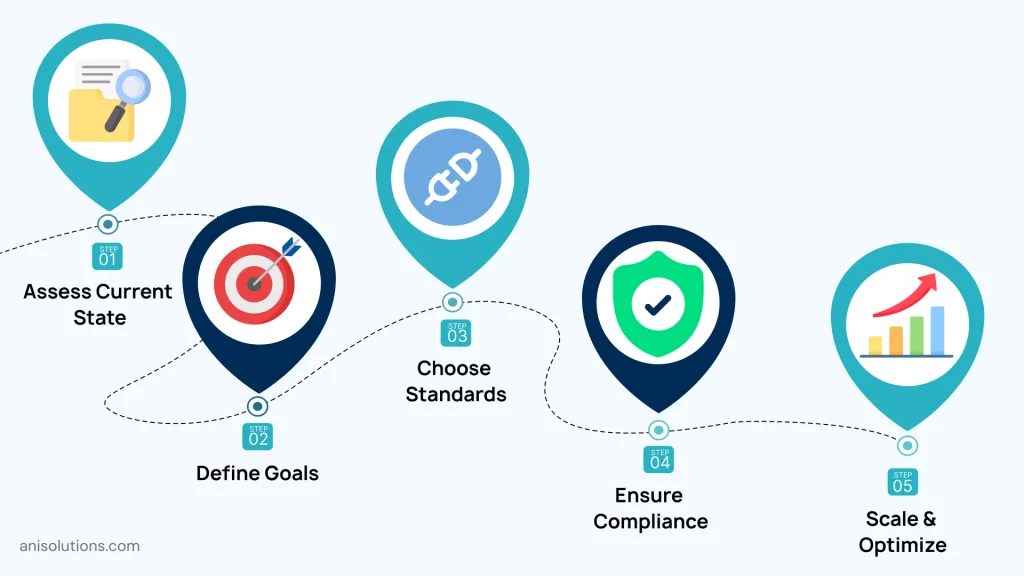 Step-by-step interoperability roadmap showing assessment, goals, standards, compliance, and scaling strategy.