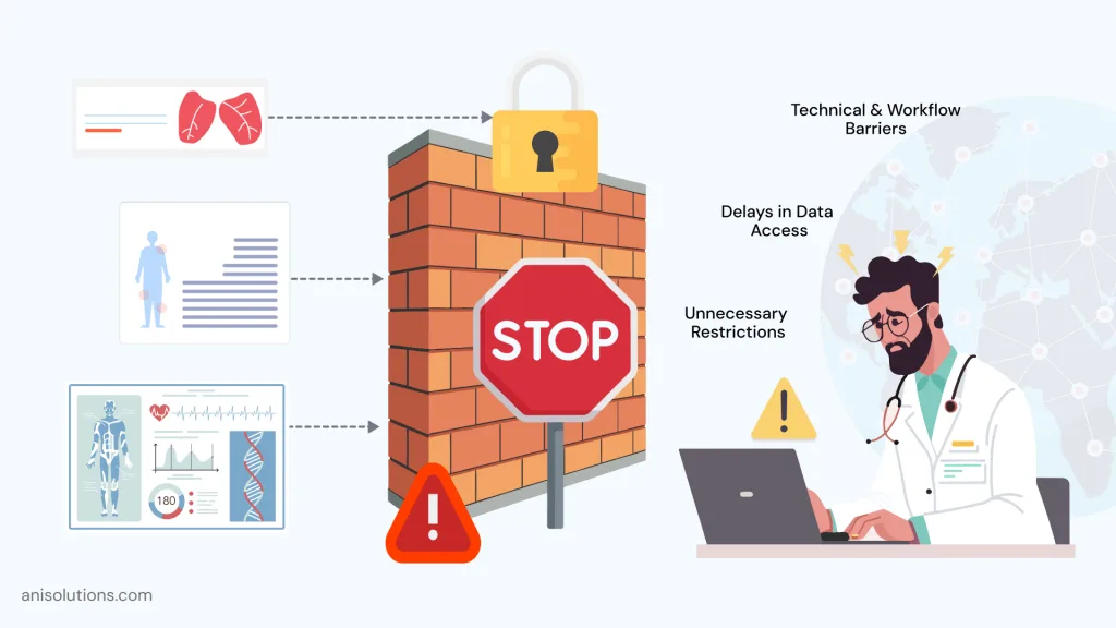 Illustration of data access delays, restrictions, and workflow barriers causing information blocking.
