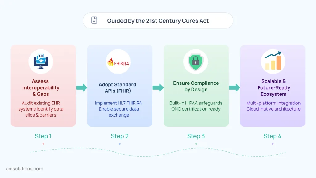 Step-by-step roadmap for Cures Act-compliant EHR integration using FHIR APIs and scalable architecture.
