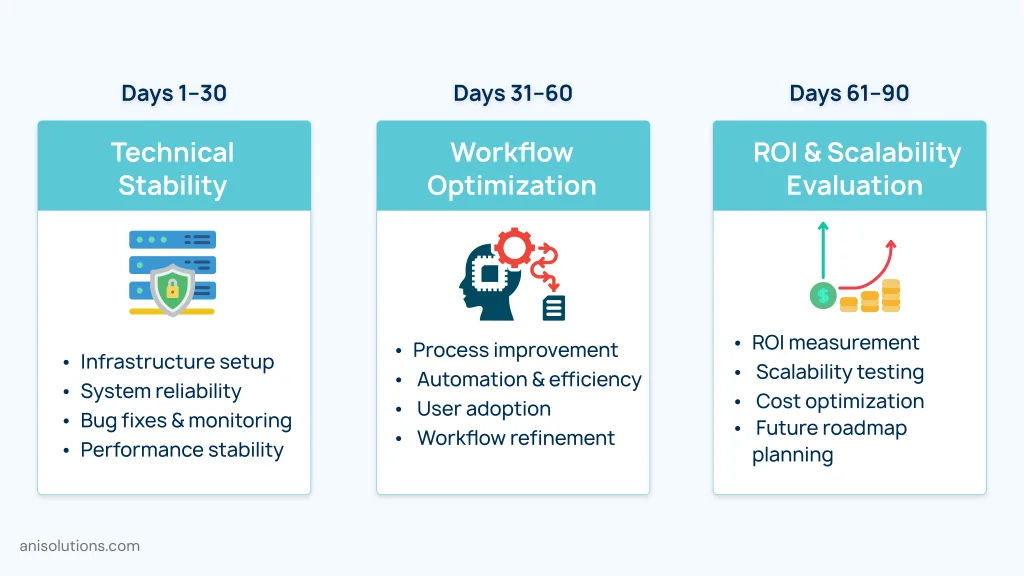 90-day EHR integration review framework showing technical stability assessment in days 1–30, workflow optimization in days 31–60, and ROI and scalability evaluation in days 61–90.