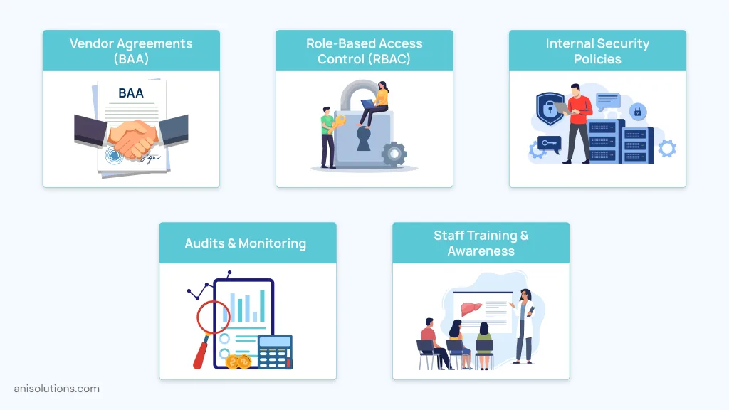 Administrative safeguards covering BAAs, RBAC, audits, security policies, and staff training.
