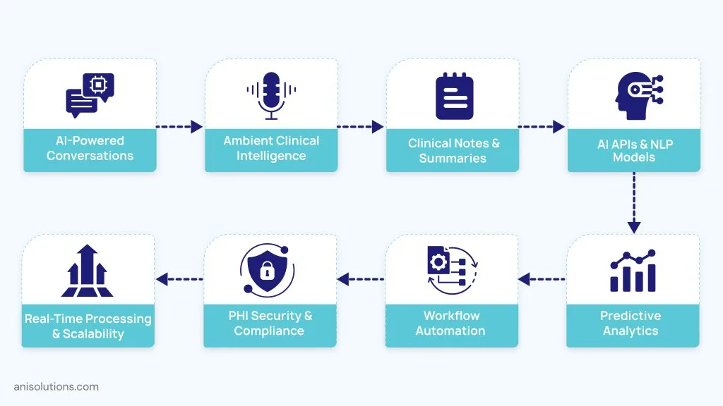 AI-powered EHR workflow enabling ambient documentation, predictive analytics, automation, compliance, and scalability.
