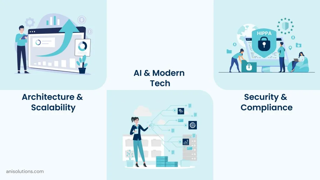 Modern EHR architecture highlighting scalability, AI-powered technology stack, and built-in security and HIPAA compliance layers.