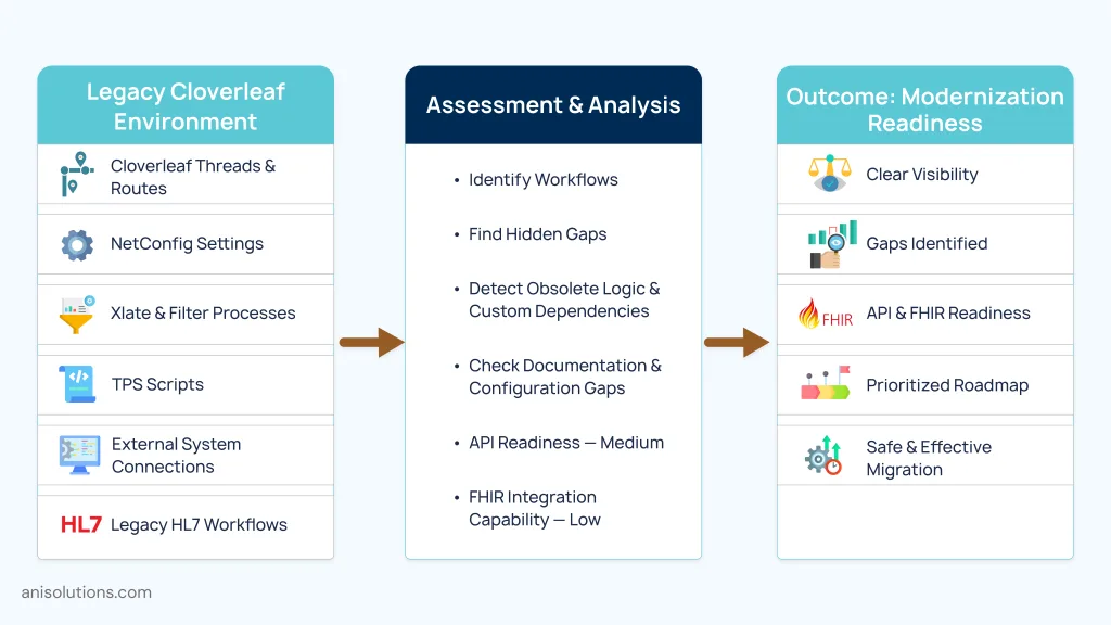 Legacy Cloverleaf assessment identifying workflows, dependencies, readiness gaps, and modernization priorities.
