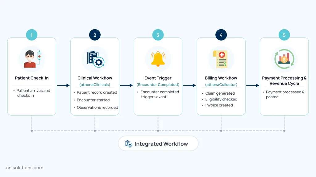Patient check-in to billing workflow using Athenahealth APIs with event-driven healthcare automation process.
