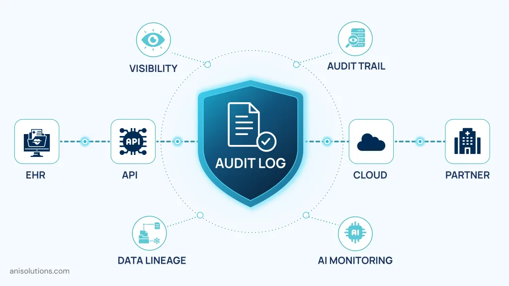 Infographic displaying audit logging and data lineage processes across secure healthcare system integrations.