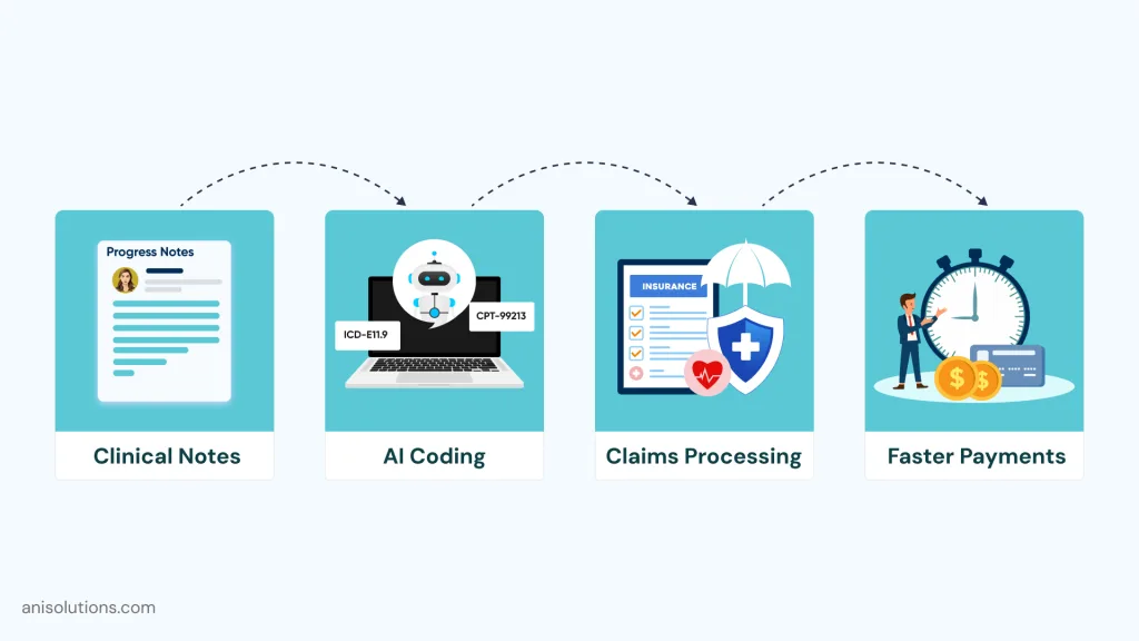 AI medical coding transforming clinical notes into claims and faster reimbursements