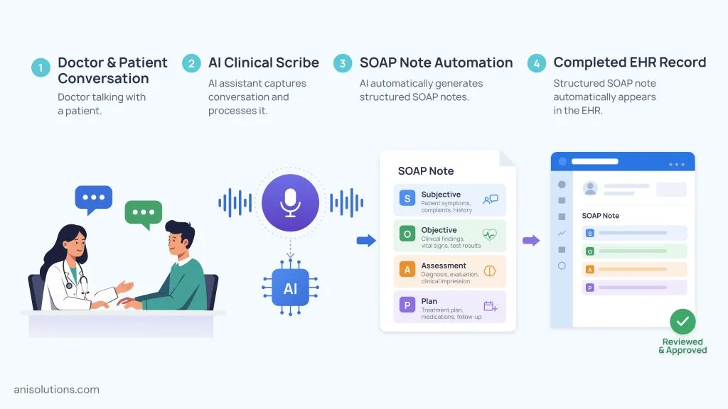 Automating SOAP Note Generation: Infographic detailing the AI voice workflow for clinical documentation.