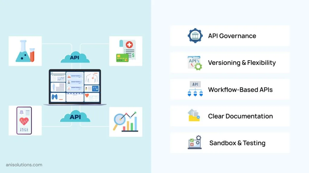 API-first EHR best practices covering governance, versioning, documentation, and testing.