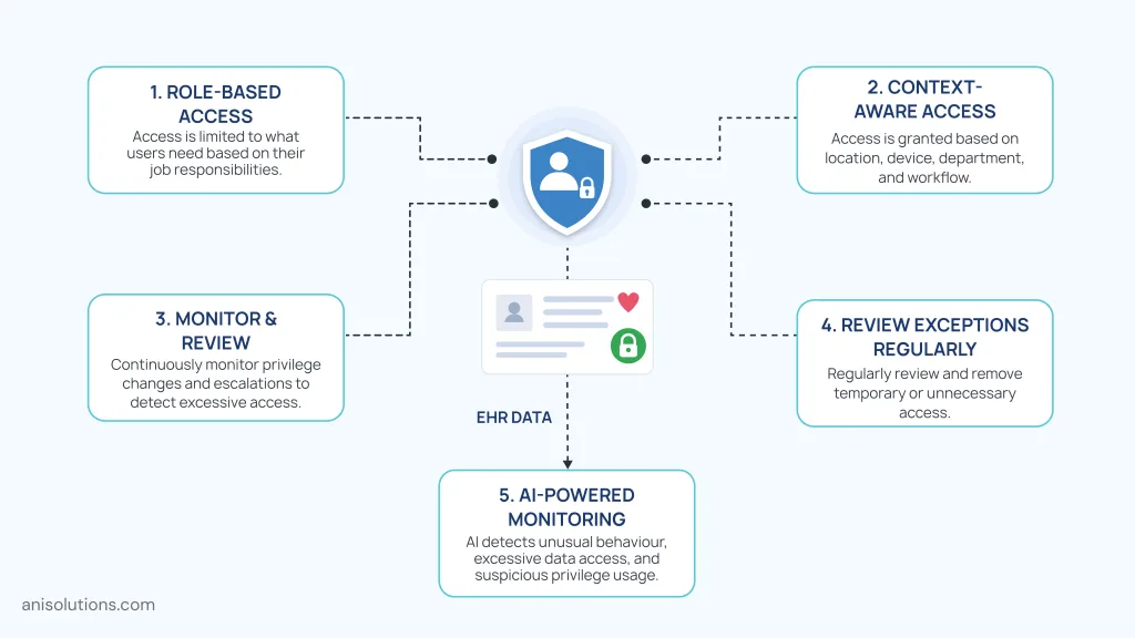 Least privilege access model protecting EHR data through role-based permissions and monitored access controls.