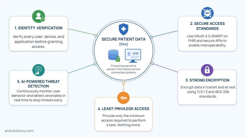 Zero trust security framework diagram for protecting sensitive healthcare patient data and interoperability.