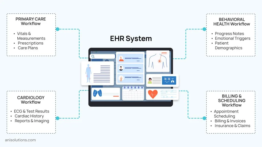 Specialty-specific EHR workflows supporting primary care, behavioral health, cardiology, and billing.