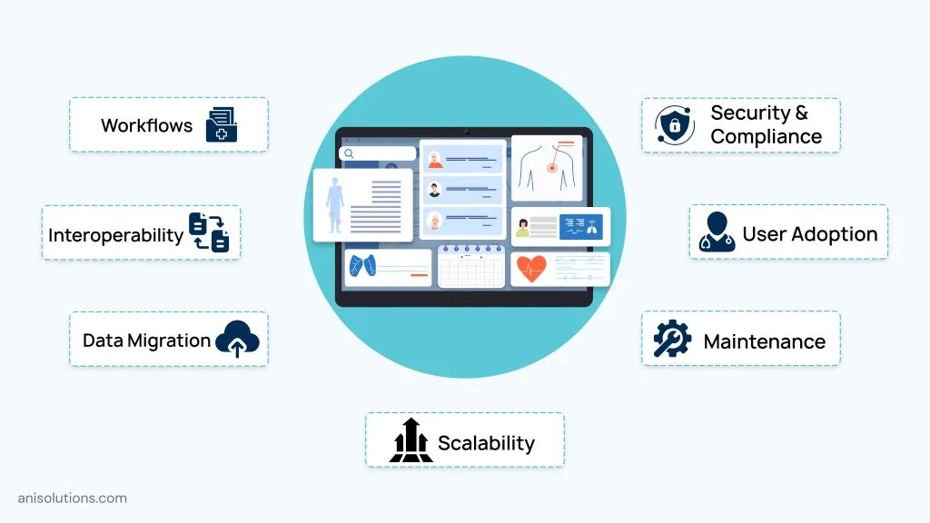 Custom EHR development challenges including interoperability, scalability, compliance, workflow management, maintenance, and adoption.
