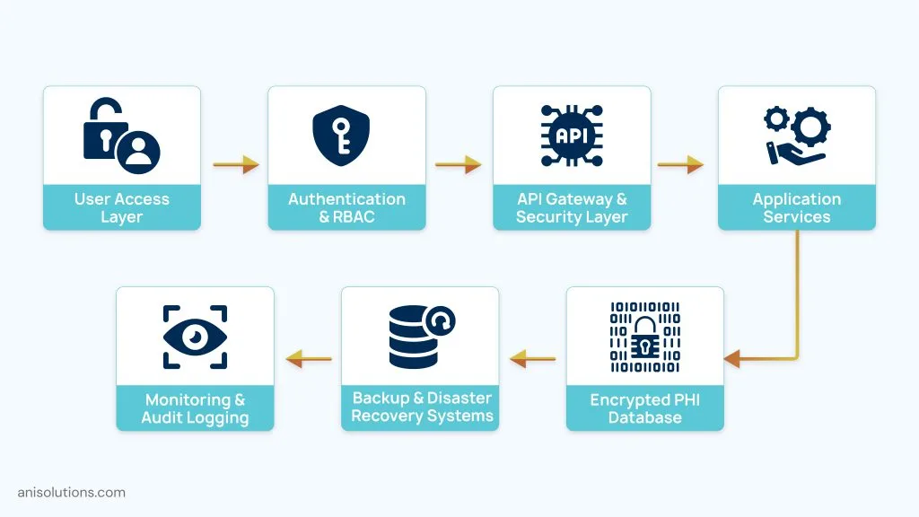 Secure EHR architecture workflow showing authentication, APIs, encrypted databases, backups, and monitoring. 