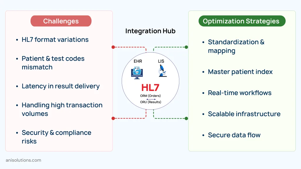 HL7 lab integration challenges and optimization strategies for secure, scalable, real-time data exchange.
