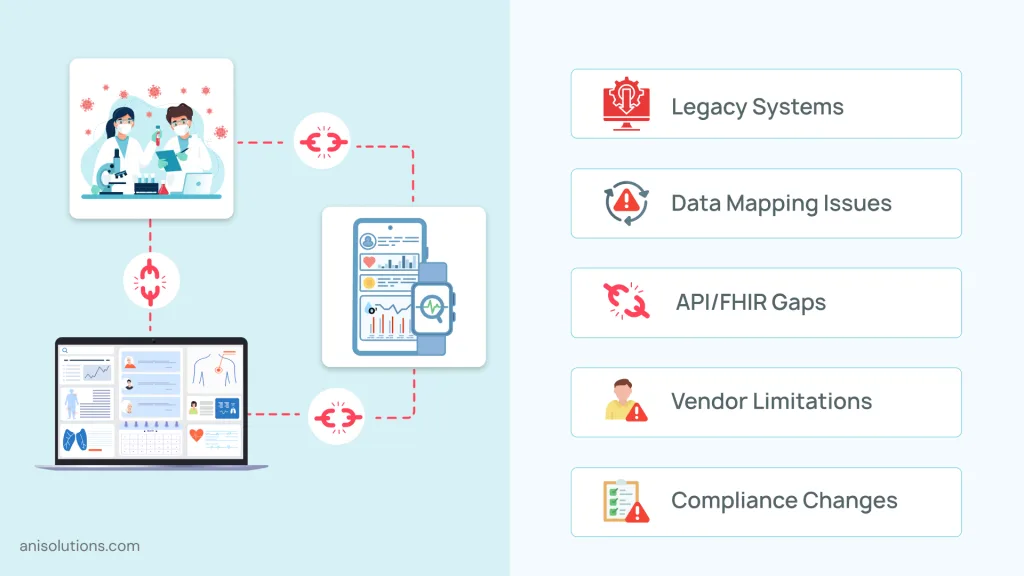 Healthcare interoperability challenges including legacy systems, data mapping issues, FHIR gaps, and compliance changes.
