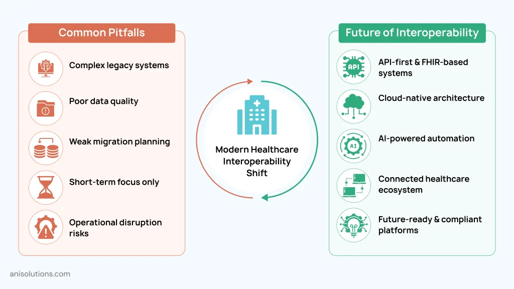 Healthcare modernization challenges contrasted with future API-first interoperable healthcare ecosystems.

