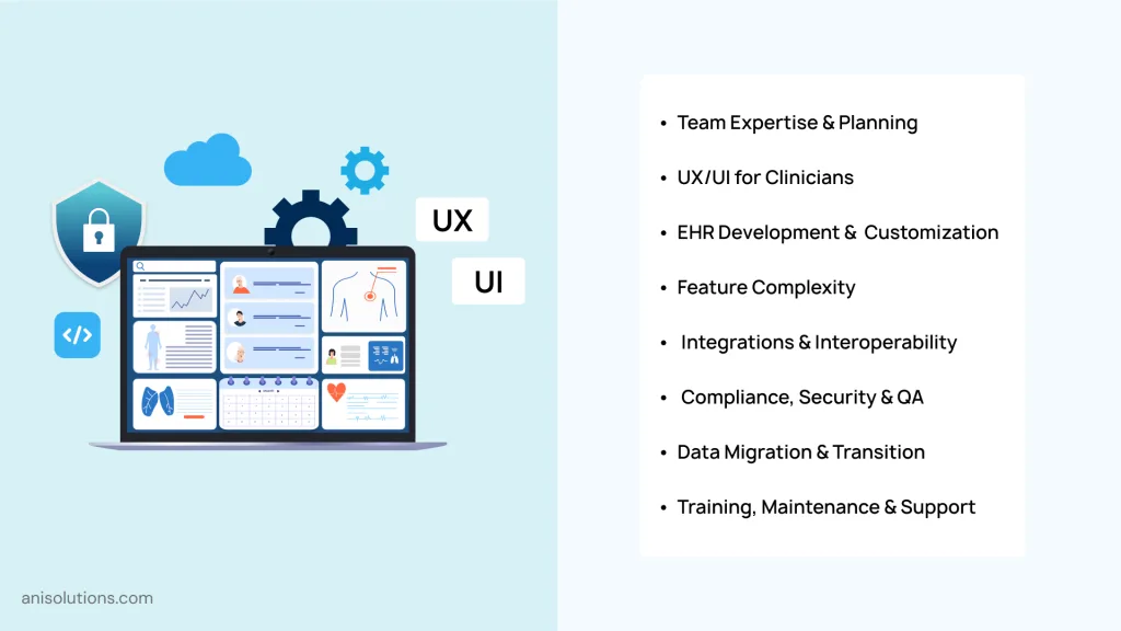 EHR development cost components including planning, UX, integrations, compliance, and maintenance.