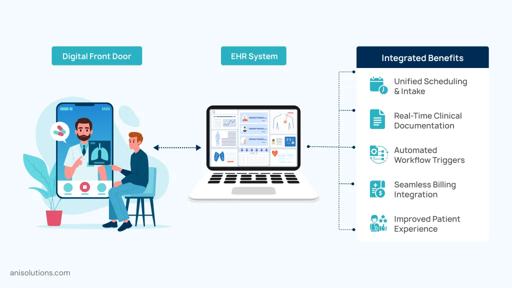  Telehealth EHR integration improving clinical workflows, billing automation, and patient engagement.
