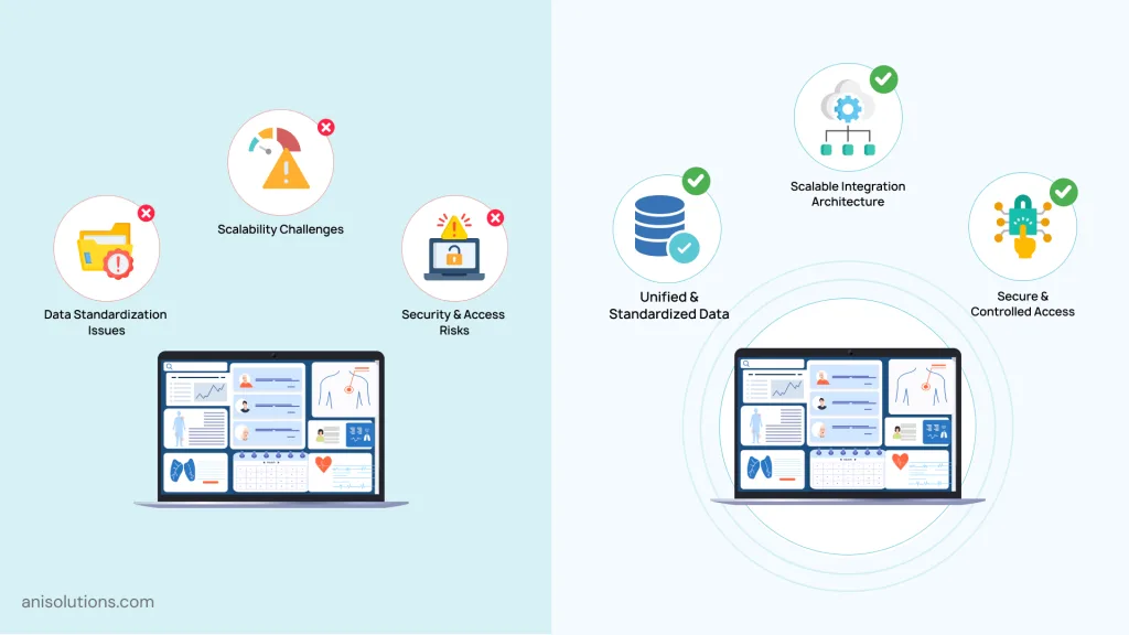 EHR integration challenges showing data standardization, security risks, and scalability issues.