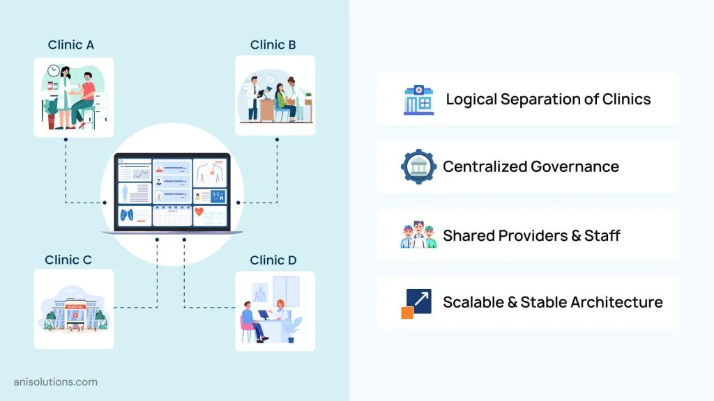 Multi-clinic EHR enabling logical separation, centralized control, and shared infrastructure.