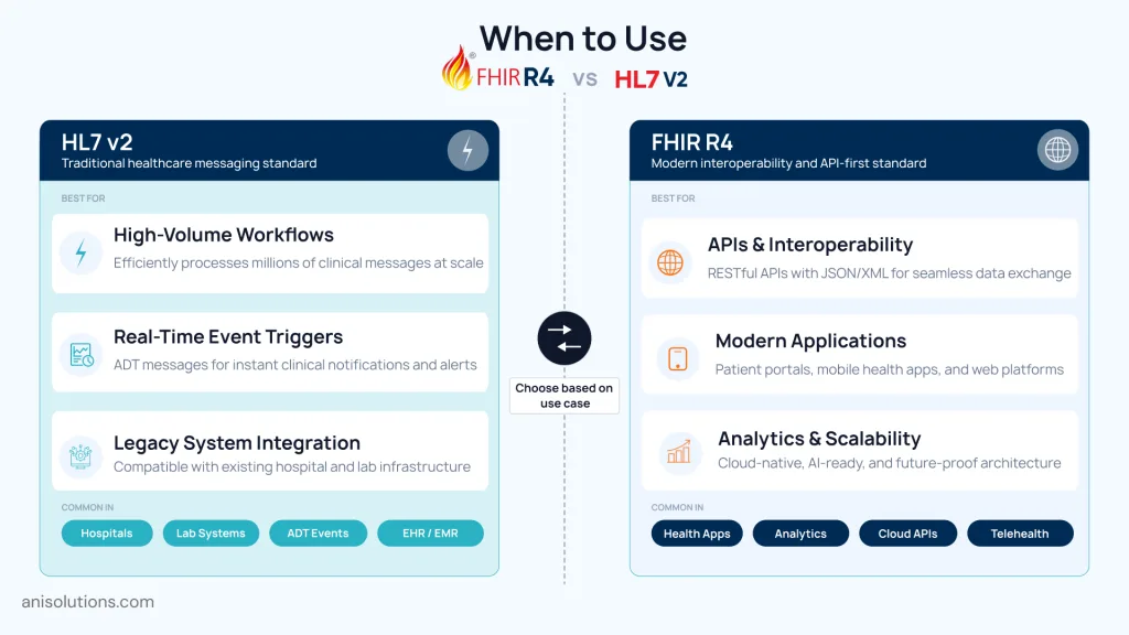  Decision matrix showing when to use FHIR R4 vs HL7 v2 in healthcare workflows.