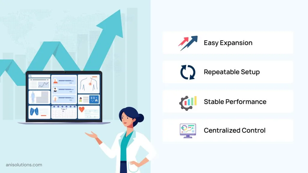 EHR architecture designed for repeatable expansion, stable performance, and centralized control.