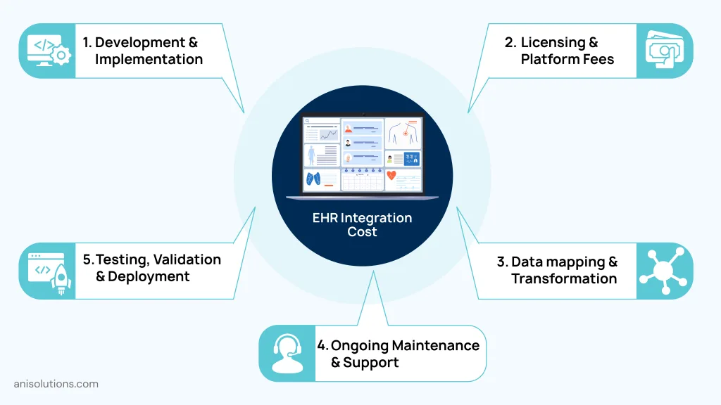 Diagram showing EHR integration cost components including development, licensing, testing, and maintenance.
