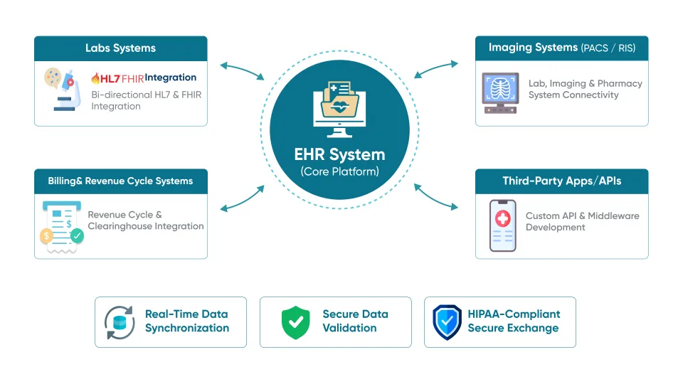 Diagram showing a central EHR exchanging data with labs, imaging, billing, and third-party apps.