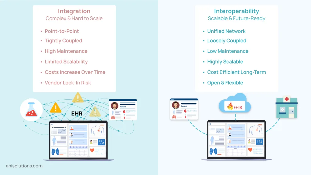 Comparison of EHR integration vs interoperability showing scalability, flexibility, and architecture differences.