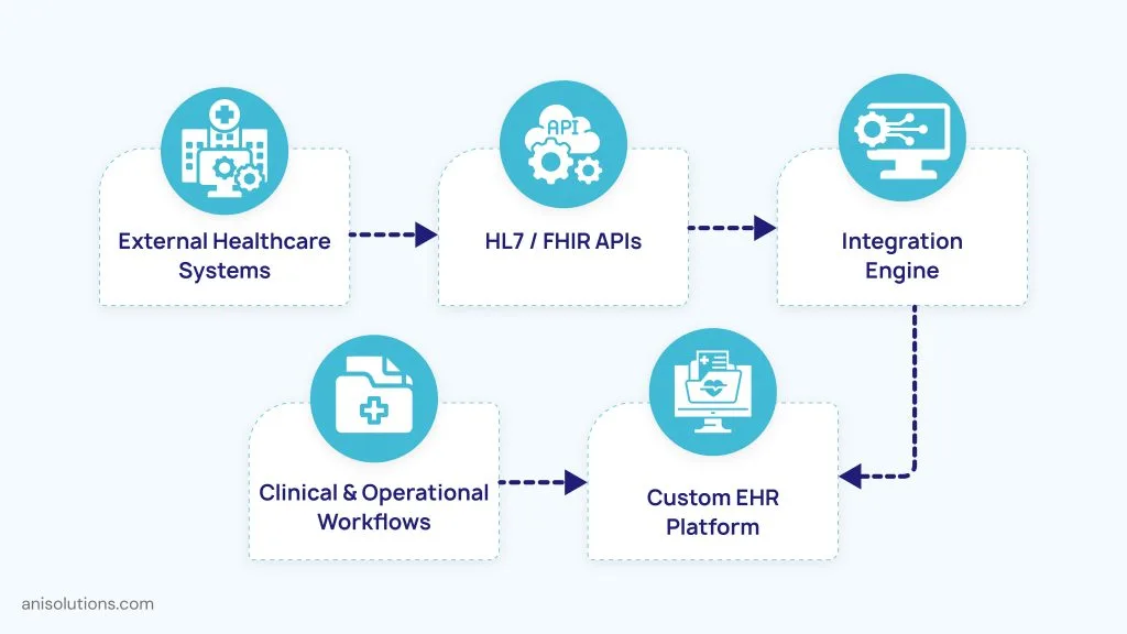 Enterprise healthcare interoperability workflow connecting external systems, HL7 FHIR APIs, integration engines, and EHRs.
