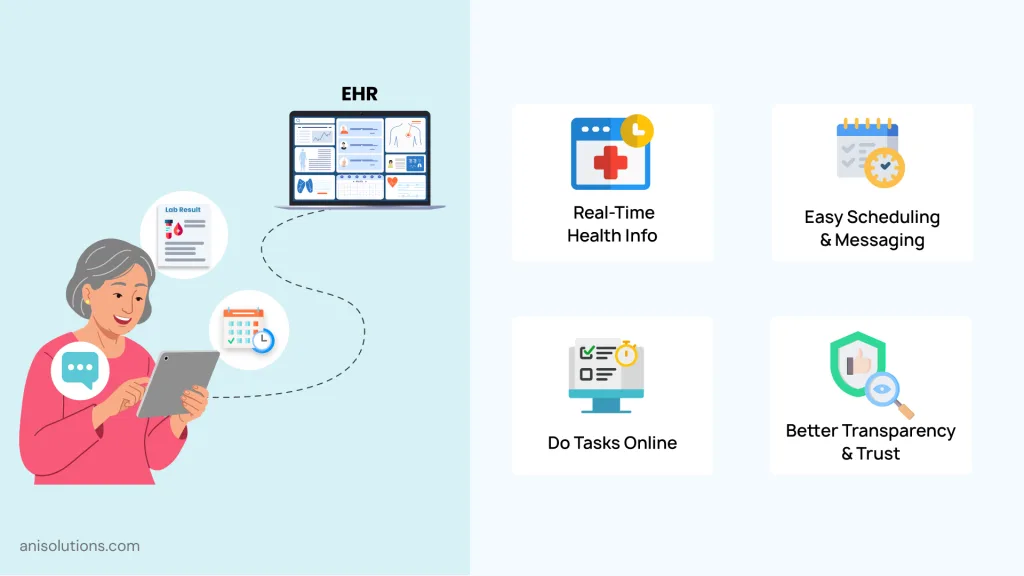Patient portal integrated with EHR, enabling real-time access and engagement.