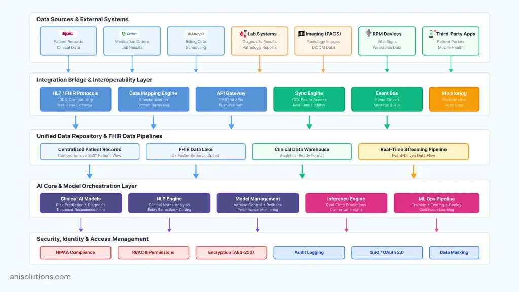 Layered healthcare AI architecture diagram showing data sources, integration layer, AI core, and security controls.