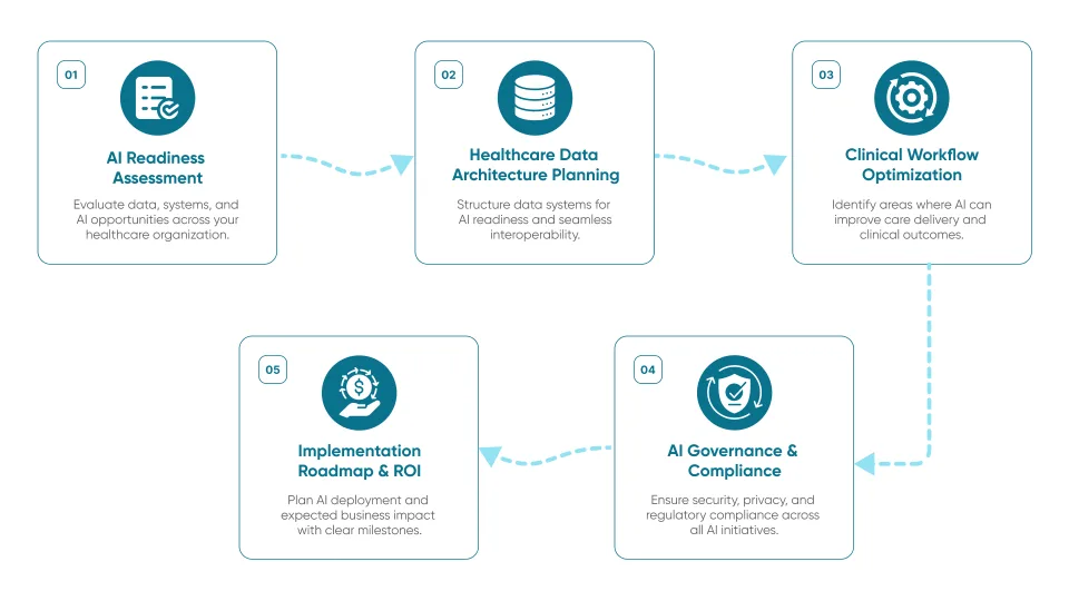 Five-step healthcare AI strategy diagram from readiness assessment to implementation roadmap.