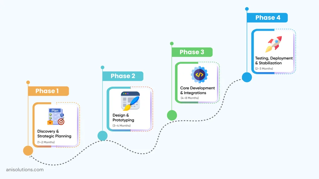 Phased EHR development timeline showing discovery, design, development, and testing stages