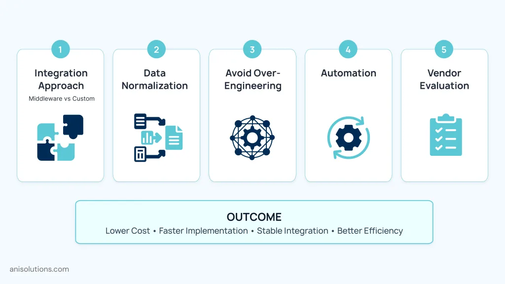 Illustration of strategies reducing EHR integration costs through automation, normalization, and planning.
