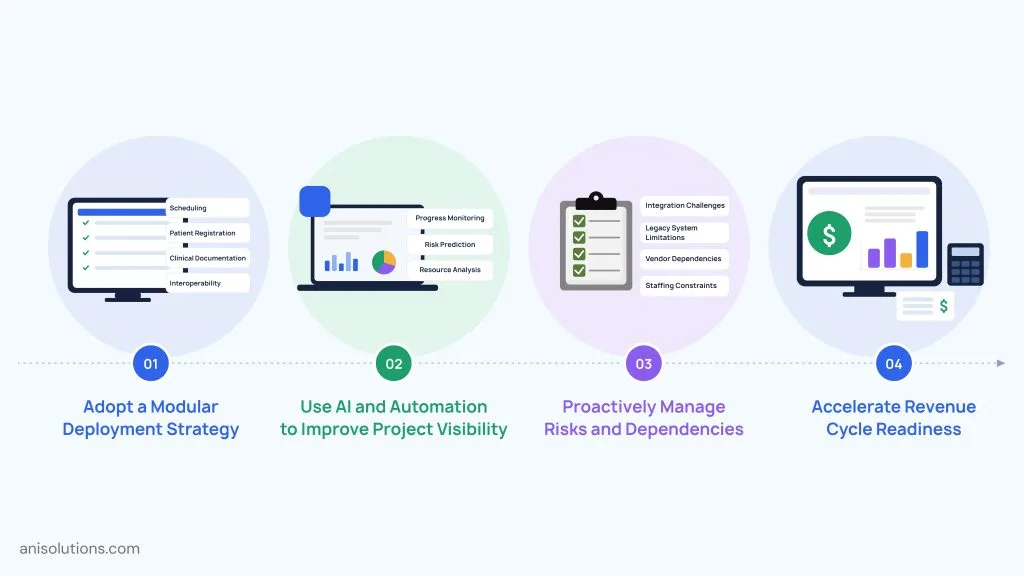 Phased EHR implementation strategy using AI, automation, and proactive risk management for faster deployments.
