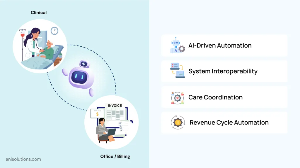 Hyper-automation in EHR connecting clinical workflows, billing operations, interoperability, and AI-driven systems.