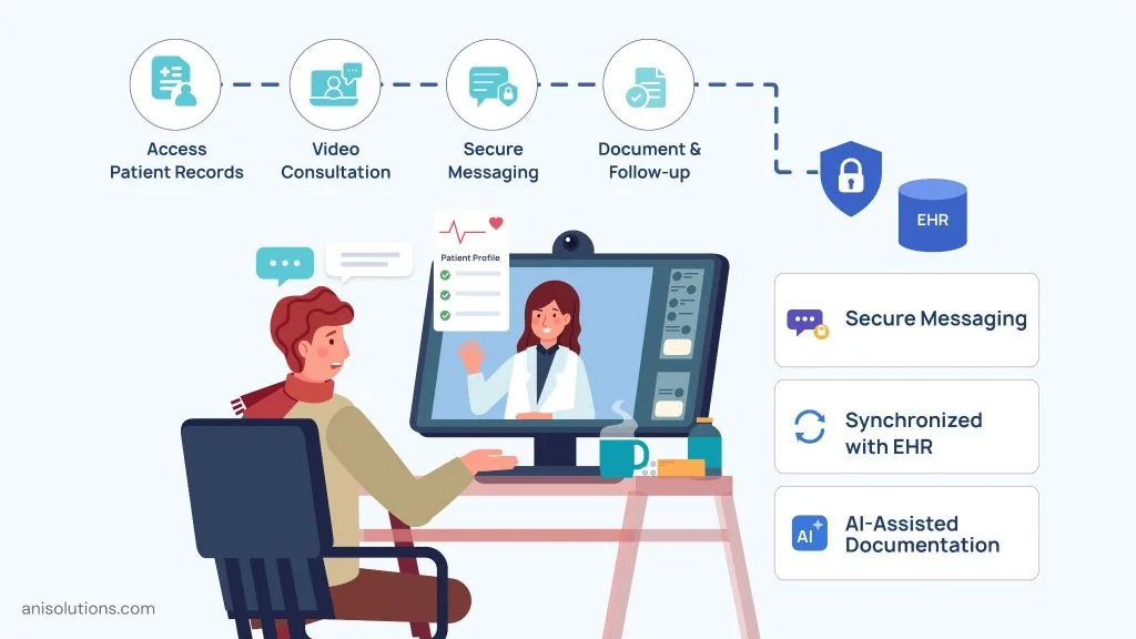 Integrated telehealth workflow enabling video consultations, secure messaging, AI documentation, and synchronized patient records.
