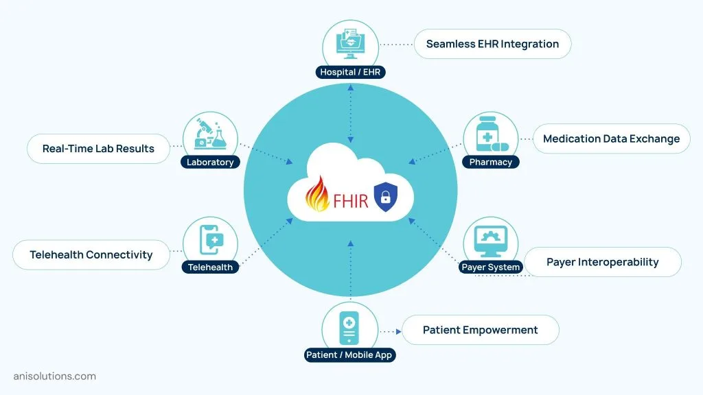 FHIR-based healthcare data exchange connecting EHRs, laboratories, pharmacies, telehealth, payers, and patient applications securely.