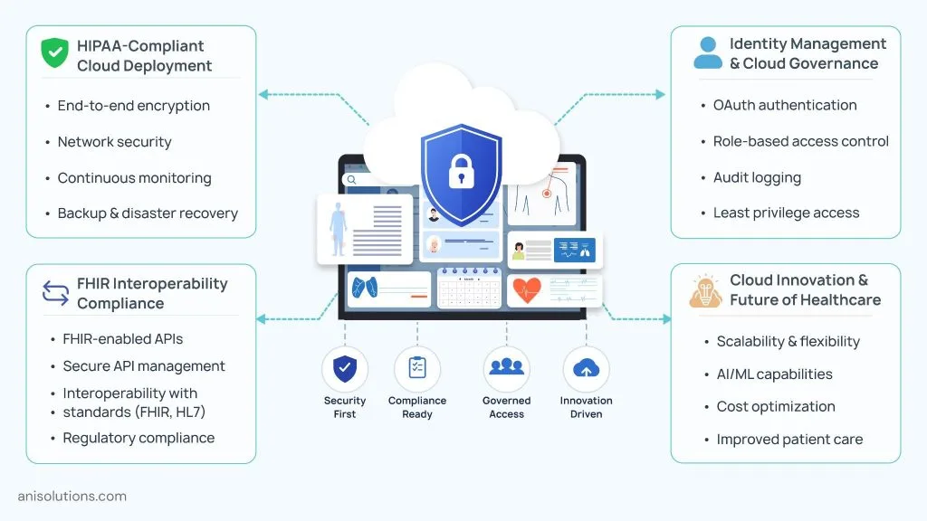 Secure healthcare cloud architecture enabling HIPAA compliance, identity management, FHIR interoperability, and scalable innovation.