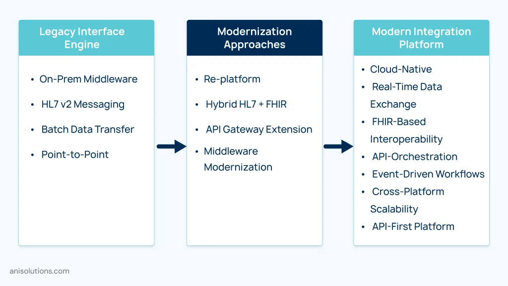 Interface engine modernization roadmap transitioning legacy middleware into cloud-native interoperability platforms.
