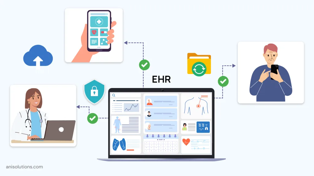 EHR system integrating APIs, cloud, and patient apps for compliant data exchange.