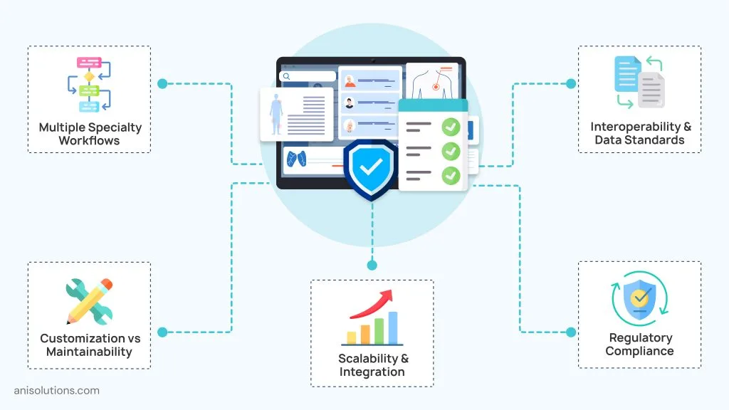 Challenges in specialty EHR development including interoperability, scalability, compliance, and customization.