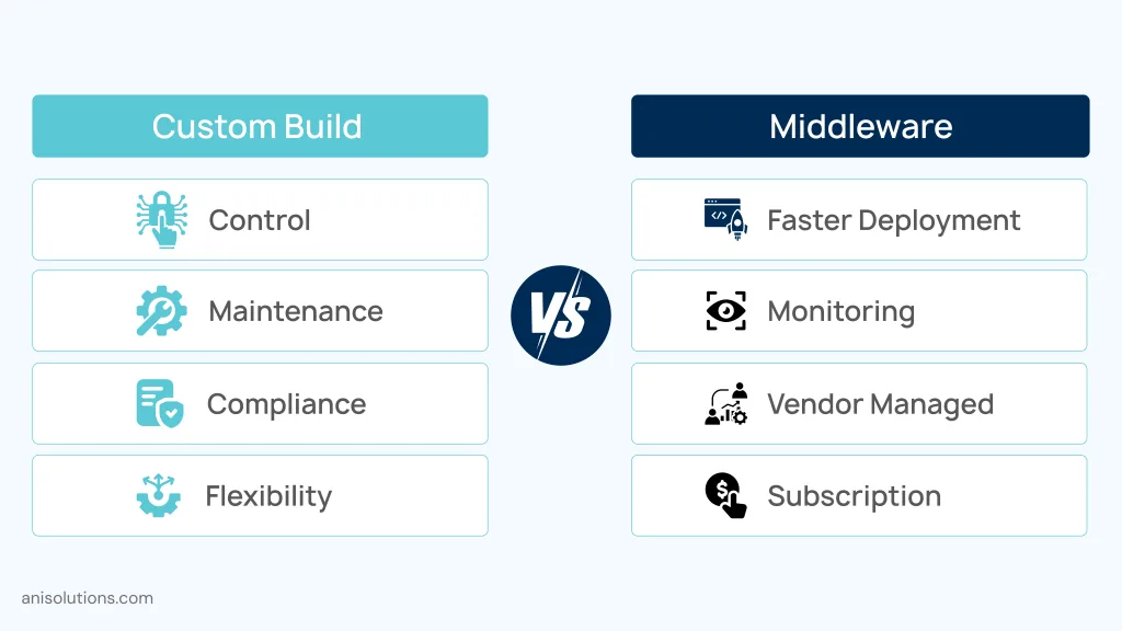 Custom integration versus middleware highlighting control, compliance, flexibility, deployment, and maintenance.
