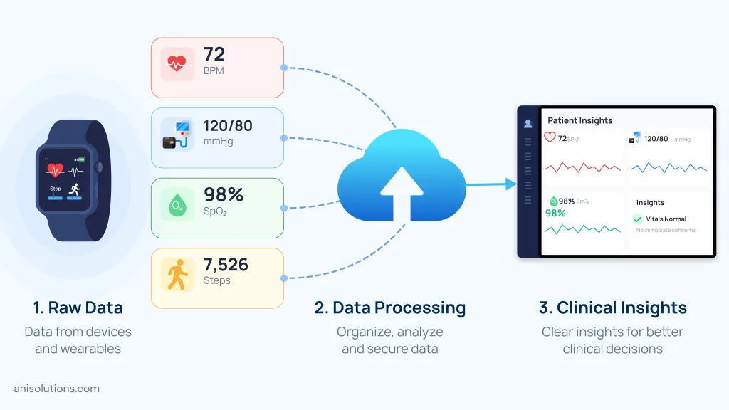 Wearable device data processed through EHR integration to generate clinical insights