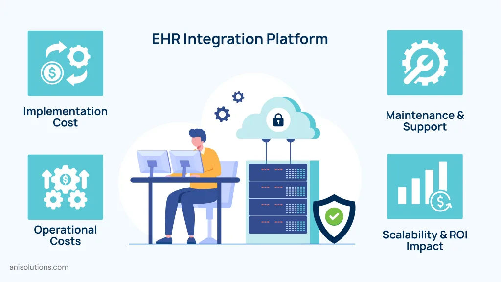 EHR integration cost framework showing implementation, maintenance, operational expenses, scalability, and long-term ROI.
