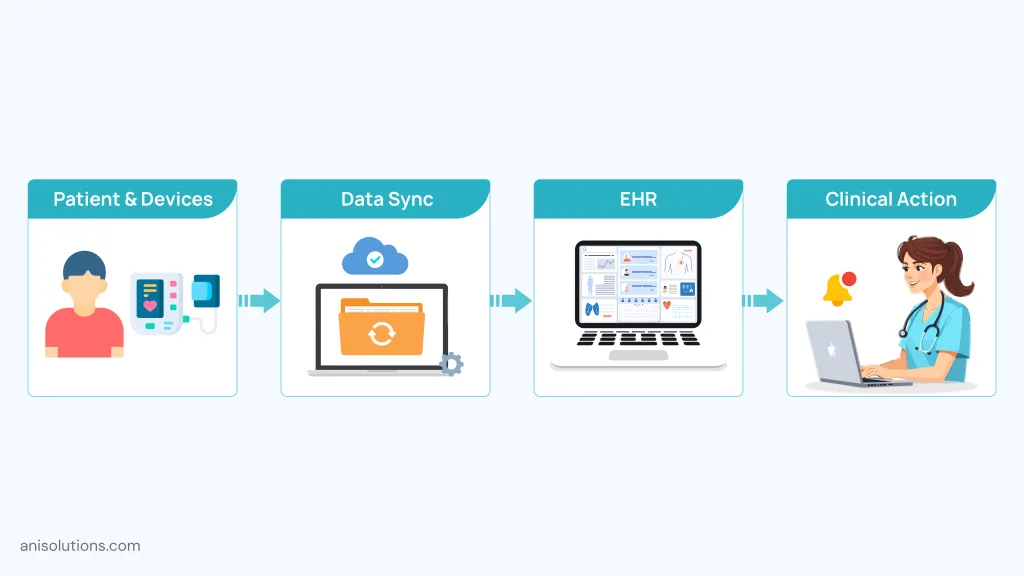 Medical device EHR integration enabling remote patient monitoring and automated clinical alerts.
