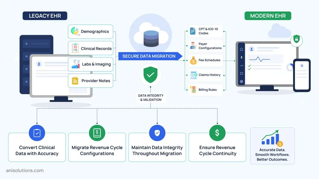 Secure clinical and revenue cycle data migration preserving patient records, billing workflows, and data integrity.